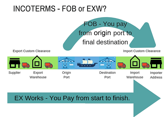 FOB VS EXW